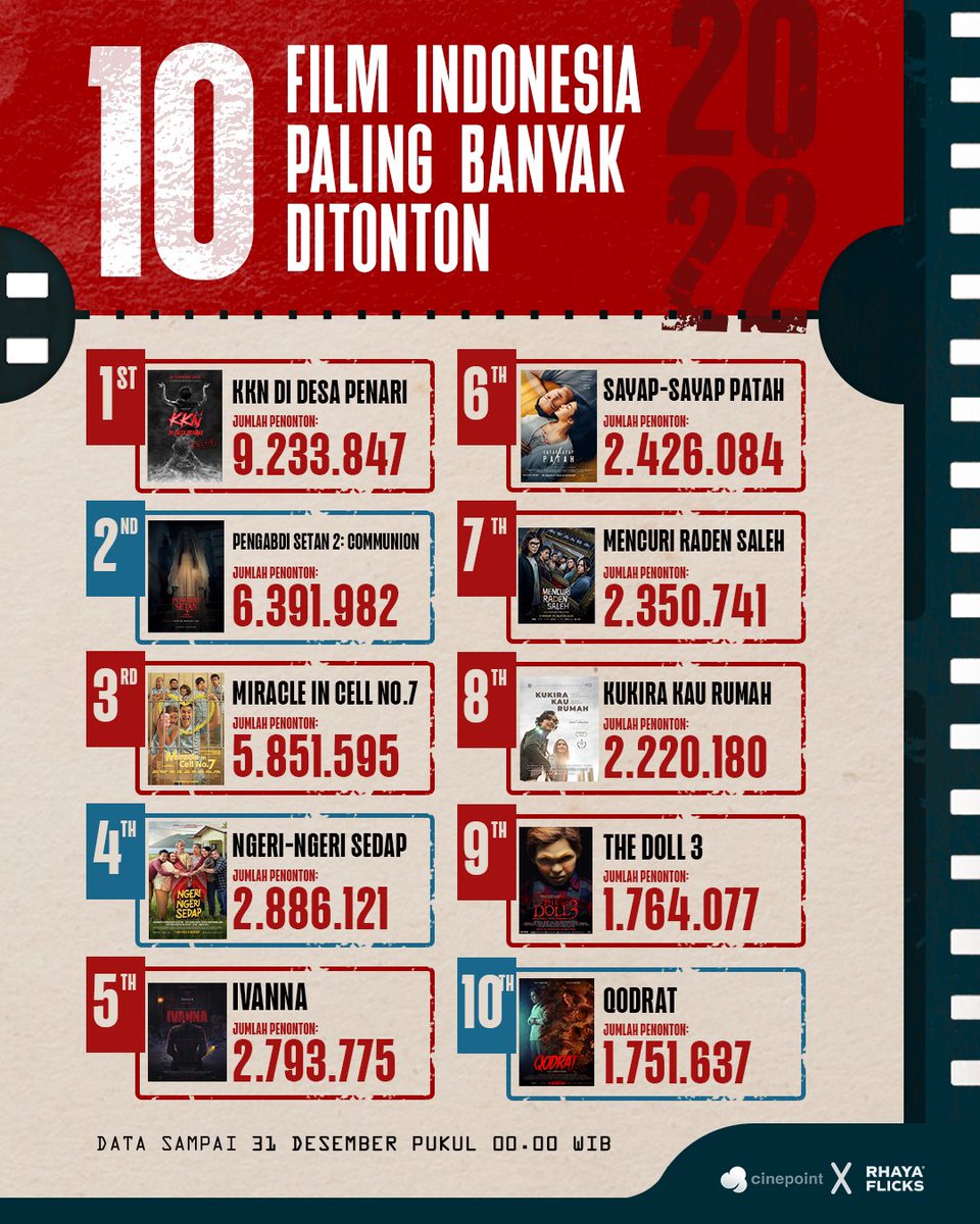 Inilah 10 Film Indonesia Terlaris Tahun 2022. Ada film yang belum kamu tonton di list ini?

#FilmIndonesia #RhayaFlicks