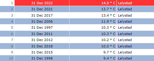 Het is vandaag de warmste #oudjaarsdag ooit gemeten in de provincie. Lelystad heeft al 14,0 graden. Het oude record uit 2021 is daarmee nu al verbroken. Mogelijk vanmiddag nog meer records.