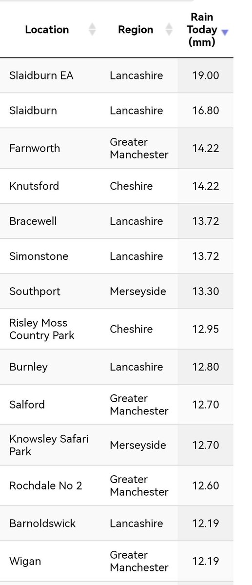 Oldham Weather on Twitter "🌧️ It's been another very wet night with a