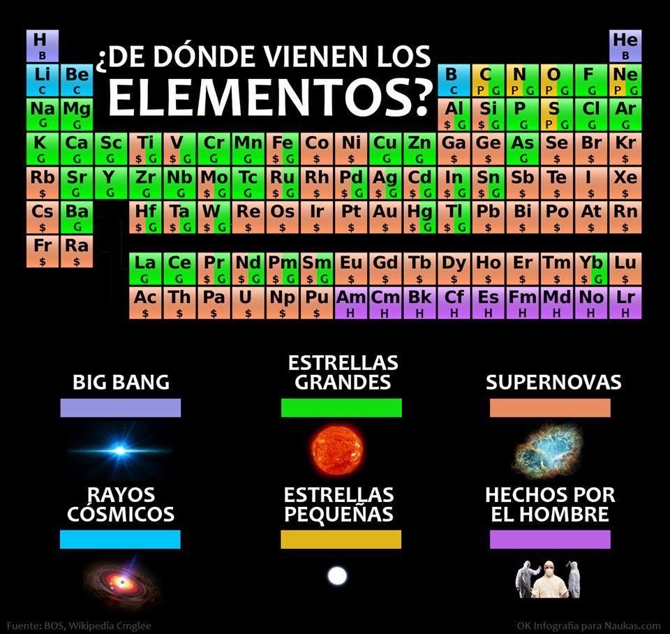 mayeprivatecha0's tweet photo. ¿De dónde vienen los elementos químicos que hay en la Tierra? https://t.co/rgRbTQ41Ag