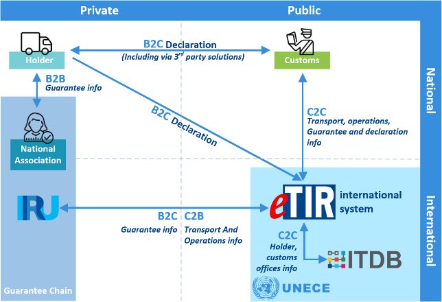 AMirvokhid's tweet photo. We congratulate @Turkic_States Azerbaijan &amp; Uzbekistan for successfully conducting #eTIR for the first time ever in the World based on the @UNECE platform. 
Operation performed by 🇺🇿carrier. 
It's another step towards implementation of #SamarkandSummit outcomes &amp; TurkicVision2040 https://t.co/S8Jd02Tzj9