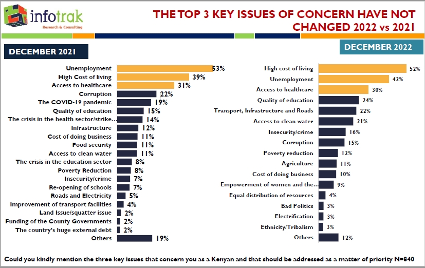 The top three key issues of concern that should be addressed as a matter of priority have not changed for the year 2022 and vice versa for the year 2021. #Infotrak