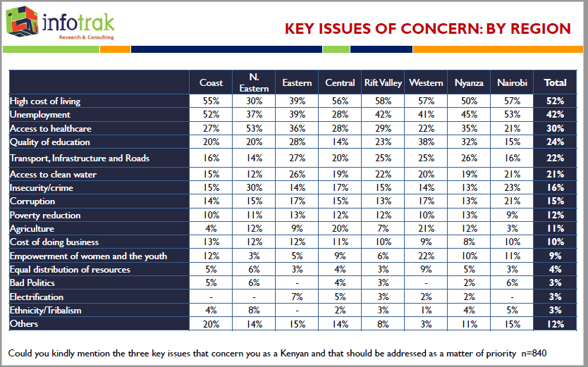 The key issues of concern that should be addressed as a matter of priority by regions. #Infotrak