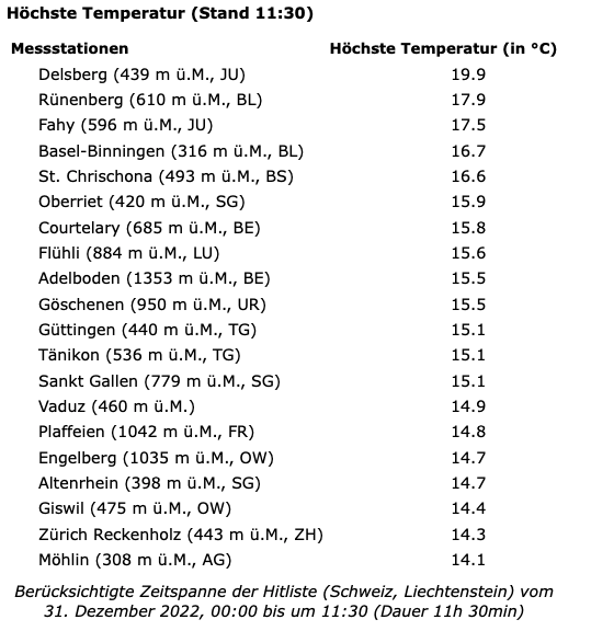 MeteoNewsAG's tweet photo. Die Temperaturen steigen und steigen: Um halb 12 schon 19.9 Grad in #Delsberg! Der 20-er scheint eine Frage der Zeit. Bisher ists hier der #zweitwärmste je gemessene #Dezembertag (Rekord: 16.12. 1989 mit 23.6 Grad). Mehr auch im Liveticker unter https://t.co/fd0vXwn1e3 (rp) https://t.co/MEe1JfqfzM