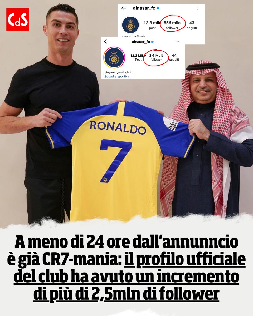CorSport's tweet photo. 💡 Idea per futuri social media manager: acquistare #CristianoRonaldo. Il resto viene da sé
Venerdì sera è stato ufficializzato l'accordo di #Ronaldo con l'#AlNassr e i social del club sono stati inondati. Oltre 2,5 milioni di follower in più in mezza giornata. #CR7 EFFECT https://t.co/i0ZmwDzPt1
