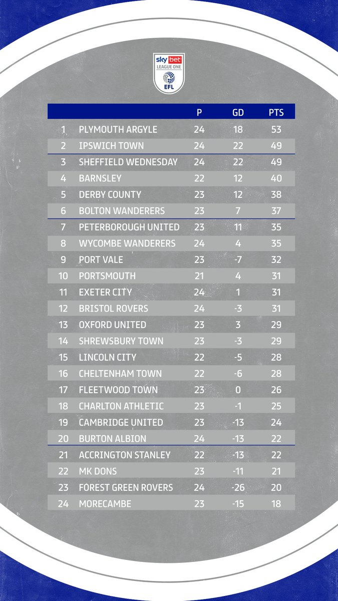 SkyBetLeagueOne's tweet photo. .@Argyle ending the year top of the table 🥳

Happy New Year Pilgrims! 

#EFL | #SkyBetLeagueOne https://t.co/giQvue9P96