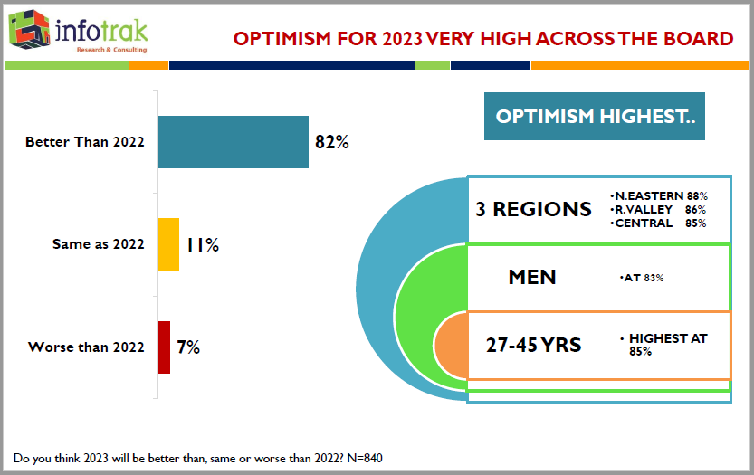 Most Kenyans are optimistic that the year 2023 would be better than the year 2022. #Infotrak