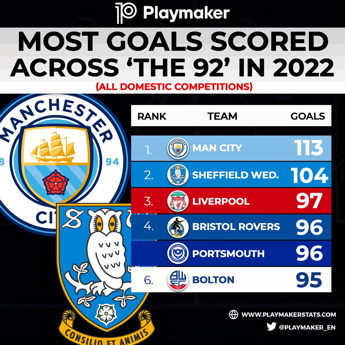 playmaker_EN's tweet photo. 📈Most goals scored in 2022 (all domestic comps):

113⚽️: Man City*
104⚽️: Sheffield Wednesday
97⚽️: Liverpool
96⚽️: Bristol Rovers, Portsmouth
95⚽️: Bolton

*play later on

#ManCity #swfc #LFC #UTG #BristolRovers #Pompey #BWFC https://t.co/xa9Y4ixXjR