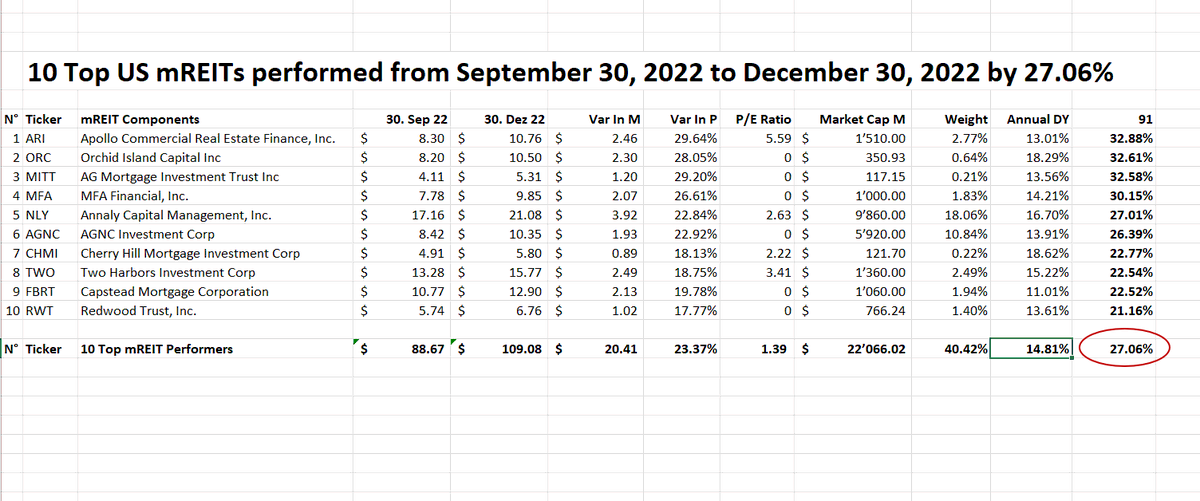 #Top10mREITs #closed #Q4in2022 at +27.06% with an #annualdividendyield of 14.81%
1. $ARI: 32.88%
2. $ORC: 32.61%
3. $MITT: 32.58%
4. $MFA: 30.15%
5. $NLY: 27.01%
6. $AGNC: 26.39%
7. $CHMI: 22.77%
8. $TWO: 22.54%
9. $FBRT: 22.52%
10. $RWT: 21.16%
#mREITs are #worldsbestassetclass