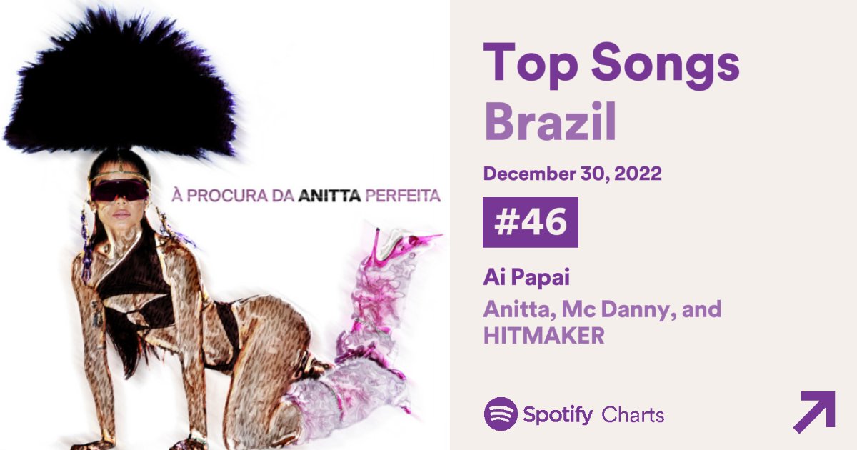AnittaCrave's tweet photo. Spotify Brazil 🇧🇷:

#46. "Ai papai" — (@Anitta &amp; @oficialmcdanny) [+19] 396.219K https://t.co/E32YbbGvg6
