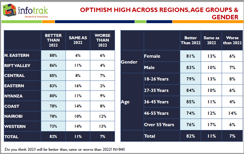 The North Eastern region, Rift valley region, and Central region are the leading regions with high optimism that the year 2023 would be better than the year 2022. #Infotrak