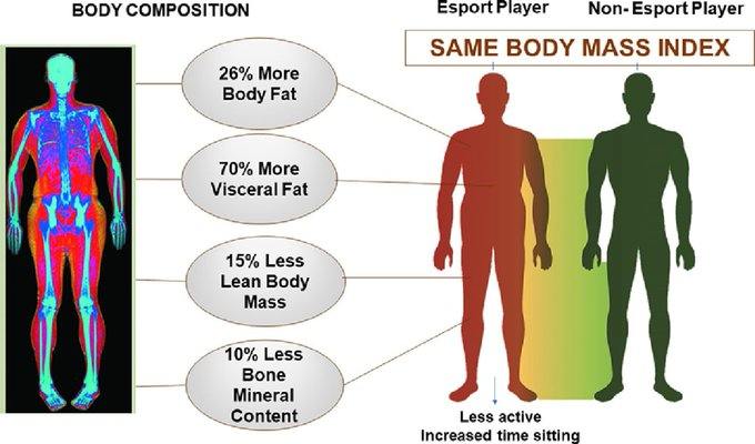 IntraMedNet's tweet photo. Jugadores de videojuegos y composición corporal. Fueron menos activos, tuvieron porcentaje de grasa corporal más alto, con masa corporal magra y contenido mineral óseo más bajos; el BMI no capturó estas diferencias. https://t.co/082yVrrEpf https://t.co/ByFugAopQb