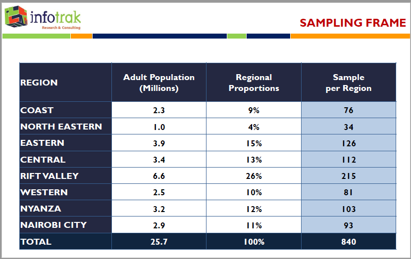 The sample distribution for The #Infotrak Voice of the People Poll which has gathered views of Kenyans on the past year and their outlook for next year.