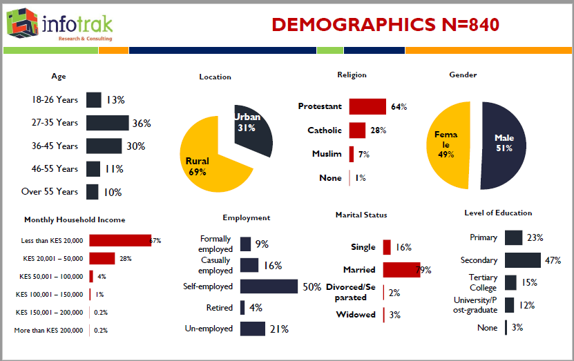 The demographics for The #Infotrak Voice of the People Poll which has gathered views of Kenyans on the past year and their outlook for next year.