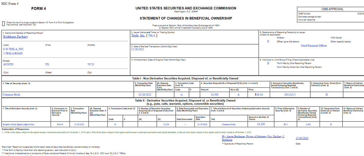 JoseRicaurteJ's tweet photo. 📺@sspencer_smb wrote:
"Tesla's CFO exercised options expiring in 2028 to buy 13.5k shares today. 

He now has 204K shares. $TSLA" 

🟦My view:
Today those shares are worth $1.6M if @Tesla goes up to 240$ per share his CFO has $3.2M.

#investintesla https://t.co/MPrZEL0yJE