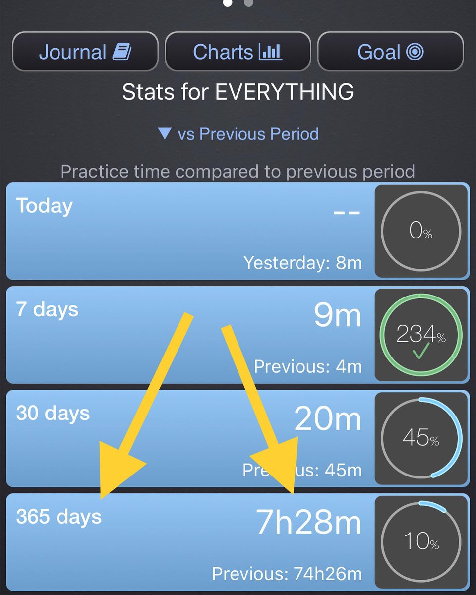 PolyNomeApp's tweet photo. Have you done more than 7h28m of practice in 2022?
Share your practice time for the year and tag #practiceWithPolynome #2022
I’ll repost the most impressive stats!

#drummers #musician #practisemakesperfect #musicpractice https://t.co/tlSNEHymS7