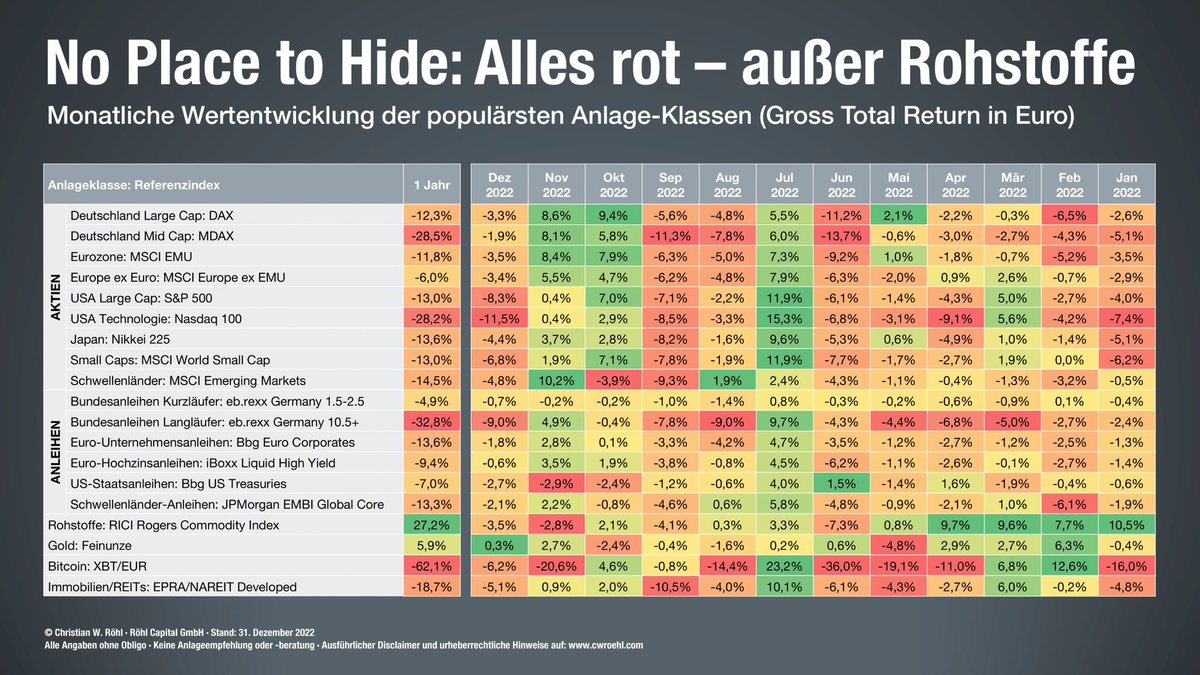 CWRoehl's tweet photo. Die wichtigsten #Asset-Klassen (nicht nur) für #ETF-Investoren im Jahr 2022. #Aktien, #Anleihen, #Immobilien/REITs – alles rot außer #Gold und Rohstoffen. 
Aber vielleicht ist nicht alles so schlimm, wie es scheint? Drei gute Gedanken von @HorstButtlar:
➡️ https://t.co/Dv8MSZubFs https://t.co/JlZ3wqRrCK