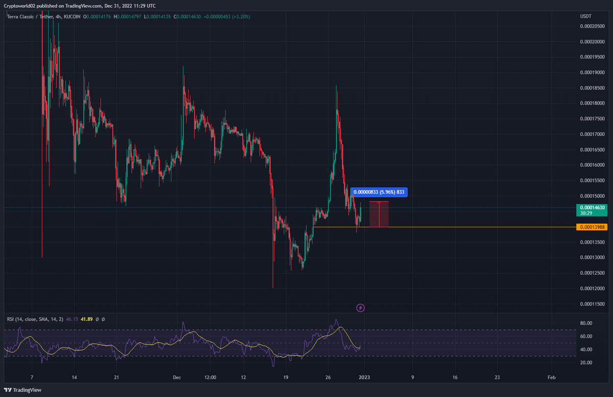 cryptoworld0222's tweet photo. $LUNC
#LUNC has now bounced almost 6% of this fvg zone, is #Lunc about to MOON?🤣
#LUNCcommunity #LuncBurn #LuncArmy #LUNCR #Crypto #tradingsignals #cryptosignals #cryptotrading #cryptocurrency https://t.co/XUDp2Bcaxo