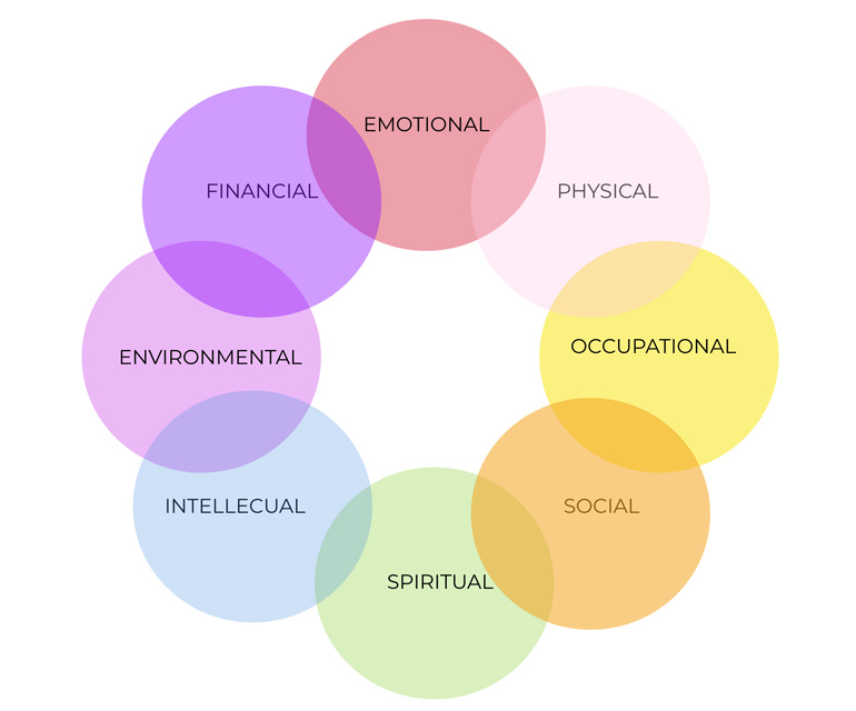 How to maximise your energy in 2023. The 8 Dimensions of Wellness: