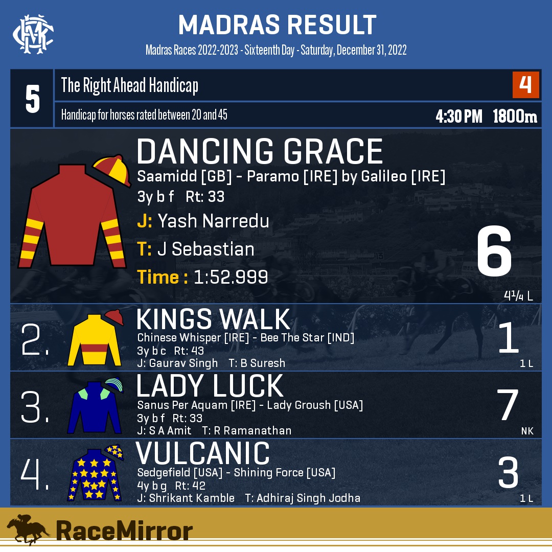 RaceMirror's tweet photo. Madras: Race 5
1️⃣ DANCING GRACE
J: Yash Narredu
T: J Sebastian
.
2️⃣ Kings Walk
3️⃣ Lady Luck
4️⃣ Vulcanic
.
.
#DancingGrace #YashNarredu #JSebastian #Madras #Chennai #HorseRacing #MadrasRaces #MRC #RaceMirror @yashnarredu008 https://t.co/FJyRuIg44Y