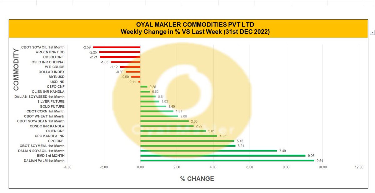 Week On Week changes (as on 30 Dec 2022)
@Mukesh99571102 #BMD #Palm #Soya #IncrEdibleOils #VegOil #VegOils #OyalMakler #EdibleOil