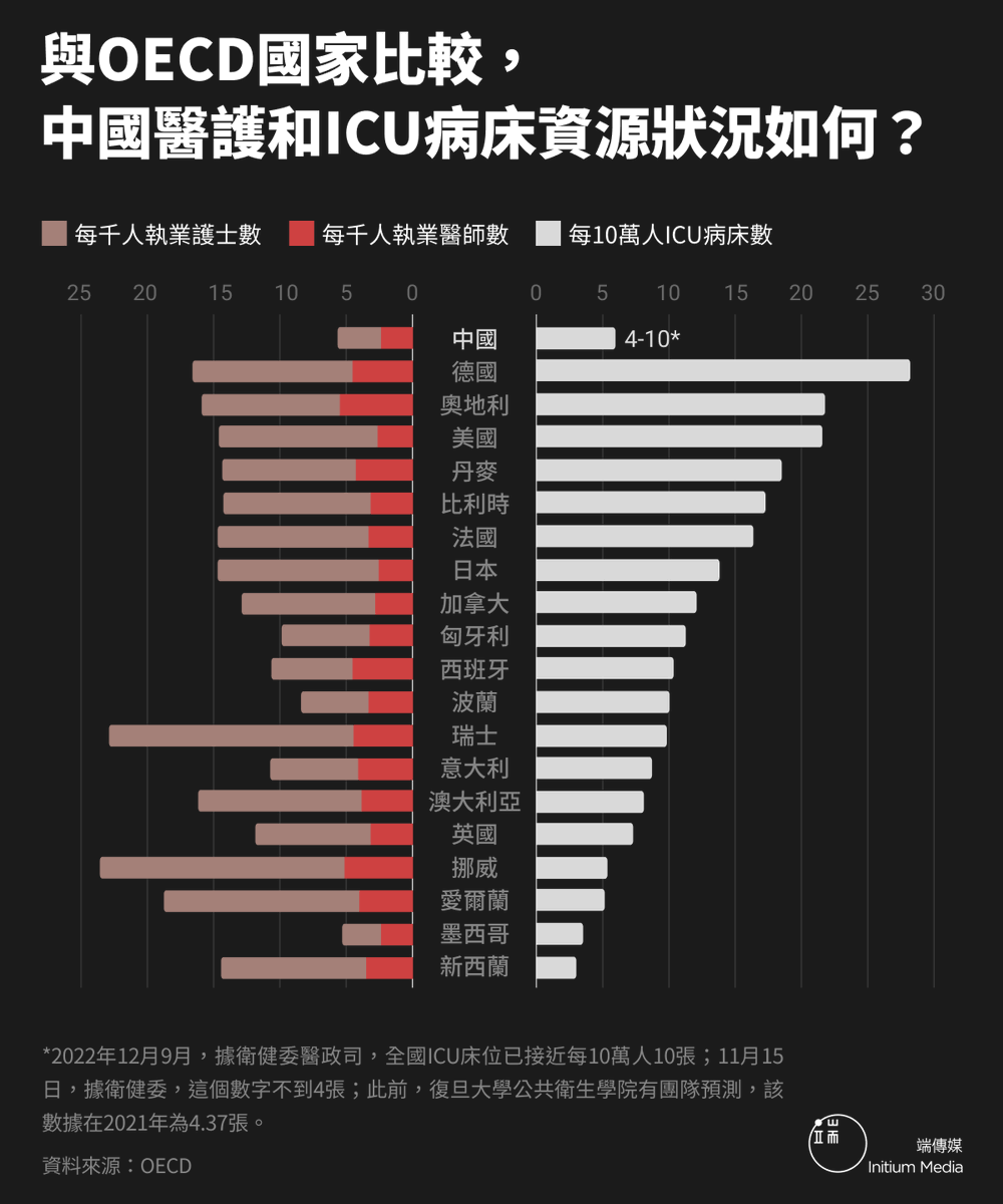 【作為疫情的最後防線，中國ICU資源狀況令人擔憂…】https://t.co/GX38yGNaHC 中國現在有多少ICU病床？連官方數據都自相矛盾。而相較一些發達國家的遠超20張/10萬人的ICU床位數和豐富醫護資源，中國在應對放開疫情時，只能拆了東墻補西