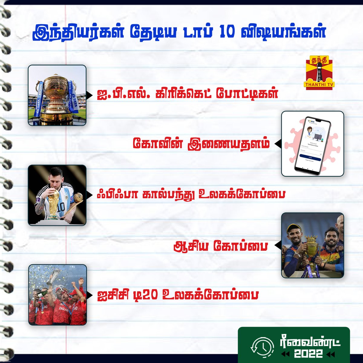 ThanthiTV's tweet photo. கூகுளில் இந்தியர்கள் அதிகம் தேடிய டாப் 10 விஷயங்களின் பட்டியல்
#Rewind2022 #GoogleTrending #IPL #Cowin #fifaworldcup2022 #t20worldcup #bramhastra #esharm #commonwealthgames2022 #kgf2 #indiansuperleague #ThanthiTV https://t.co/Za47yOiH4B
