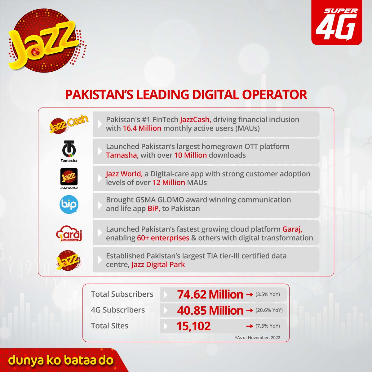 aamir_ibrahim01's tweet photo. In 2022 @jazzpk strengthened its market leadership &amp; emerged as Pakistan's leading digital operator with @tamasha_digital @PakistanBip @JazzCash #JazzWorld #GarajCloud #JazzDigitalPark
Grateful to our customers, colleagues &amp; partners for their support
Also #HappyNewYear everyone! https://t.co/6pp1qoUsom
