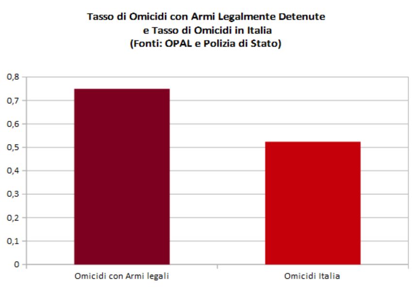 Anche nel 2022, il tasso di #omicidi commessi in Italia con #armi legalmente detenute (0,75 su 100mila #legalidetentoridiarmi) è molto più alto rispetto alla media nazionale (0,52 su 100mila abitanti). Vanno riviste le norme sulle licenze per armi e intensificati i controlli. 1/2
