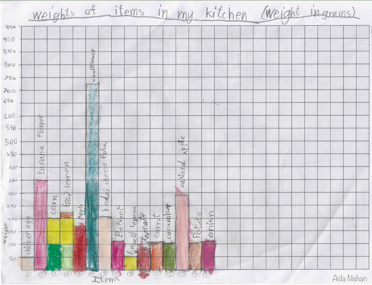 Data science is a fun activity to do with your kids.

Here is a graph my 6-year-old daughter made all by herself.

Happy New Year!

#DataScience #parenting #kids