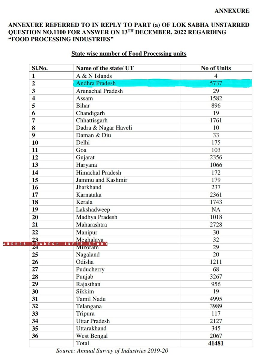 Andhra Pradesh Infra Story on Twitter "🔸Andhra Pradesh Has The Highest