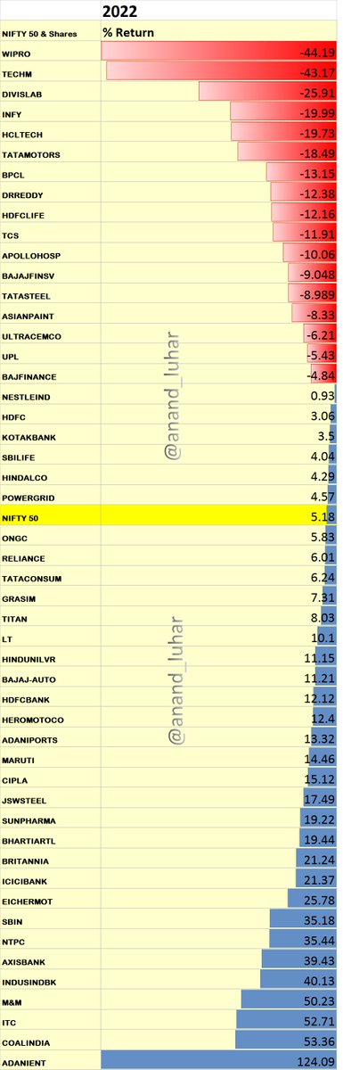 anand_luhar's tweet photo. #NIFTY50 & Its Shares
#Perforamnce
#Blacksmithstocks https://t.co/u4AKUuXVsc