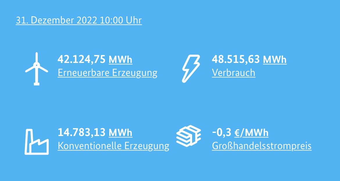Das Jahr ist zu Ende und dank Windenergie haben wir so viel Strom, dass er am Großmarkt seit gestern Abend nichts mehr kostet. Der einzige #Blackout ist im Kopf derer, die ihn heraufbeschwören wollen. Mit diesem #HotTake wünsche ich euch einen schönen Jahresabschluss!