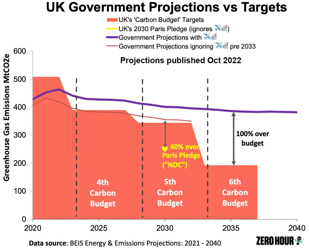 Scientists are clear there must be NO new fossil fuels to avoid the catastrophic consequences of exceeding 1.5°C.
But the Government is issuing over 100 new oil &amp; gas licences, approving a new coal mine, and admits we'll miss key climate targets by a mile.
zerohour.uk/graphics