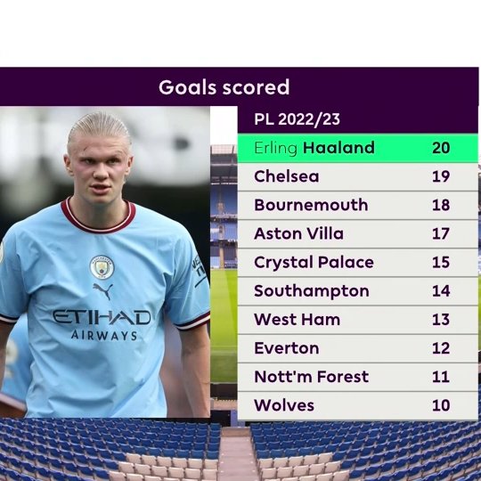 Erling Haaland’s numbers are 𝐒𝐓𝐀𝐆𝐆𝐄𝐑𝐈𝐍𝐆! 🤯

He's outscored nine of the 20 teams in the #PL