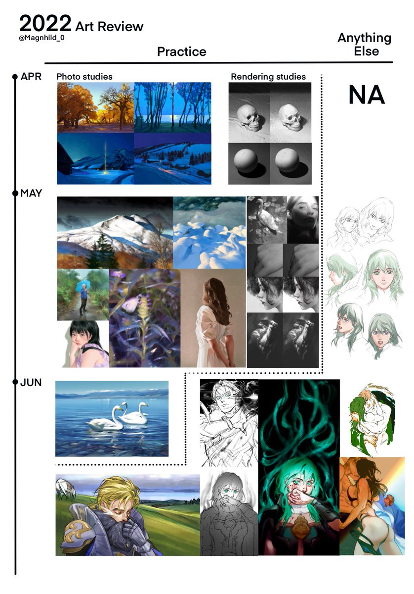 2022 Summary of art: a process. Mostly practice, and whatever that are not. (1/2) 