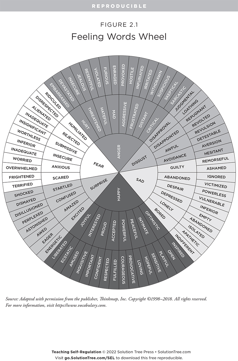 SolutionTree's tweet photo. Identifying emotions is a key part of self-regulation. Use this feeling words wheel to help your students identify their emotions (or to help identify your own!).

Download this and more from Teaching Self-Regulation: https://t.co/KYnMuTLreg https://t.co/VlCqhCgn9H