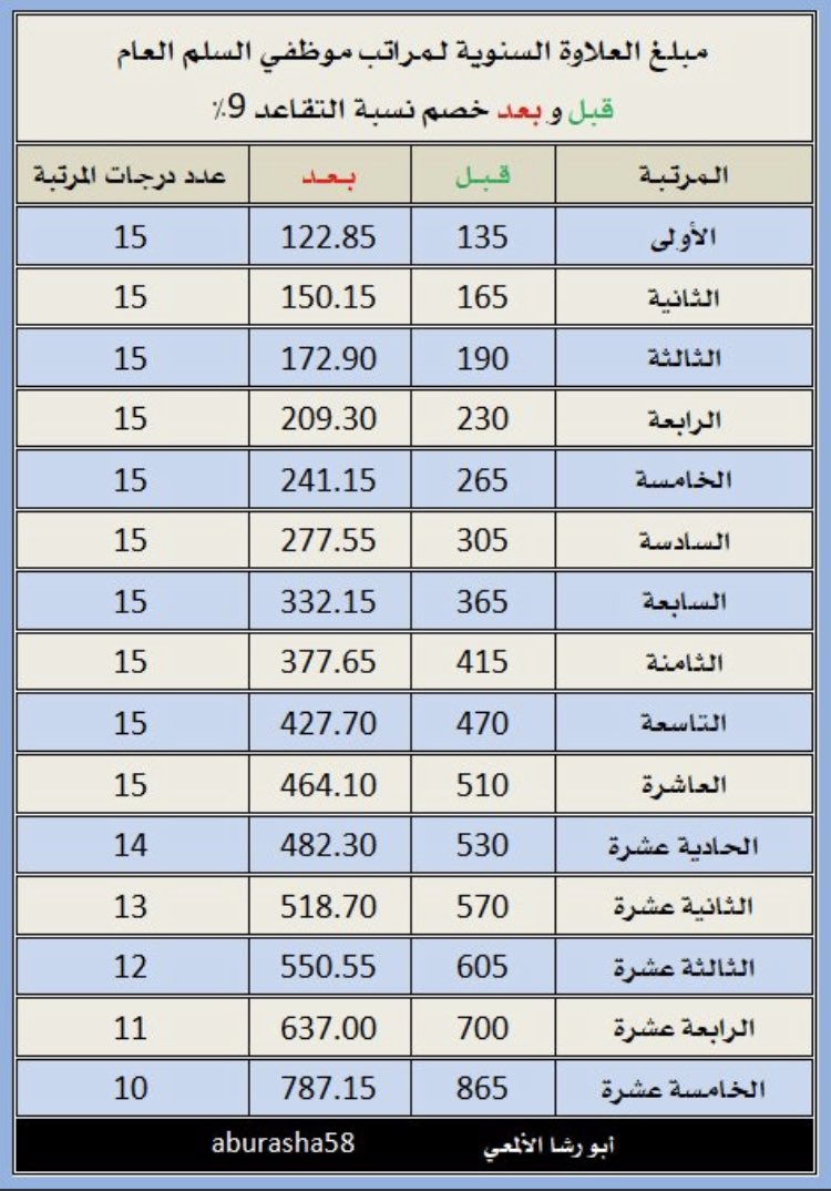 sadar1000's tweet photo. "التعليم" تبدأ بإدراج العلاوة السنوية لعام 2023م لمنسوبيها عبر نظام فارس 👇

https://t.co/OkzsaKO5pZ

وللاطلاع عليها مقدار العلاوة اتبع الخطوات التالية ( السلالم للمعلمين والموظفين مدرجة) :- 👇 https://t.co/yYMLMSlQEX
