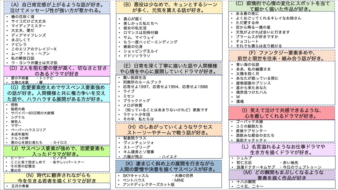 drama_siki's tweet photo. 『好きな物語で選ぶ』おすすめ韓国ドラマ表を久しぶりに更新しました✍️主観的な分類となりますが、宜しければお休みのお供にどうぞ🤍この年末はストーブリーグがNetflixで観れるように✨
#ウヨンウ弁護士は天才肌
#その年私たちは
#還魂 #怪物 #悪の花 #ストーブリーグ
#二十五二十一 #ユミの細胞たち https://t.co/k3RUUKGskr