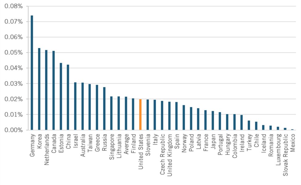 Noahpinion's tweet image. Some disturbing numbers on U.S. university R&amp;amp;D funding.