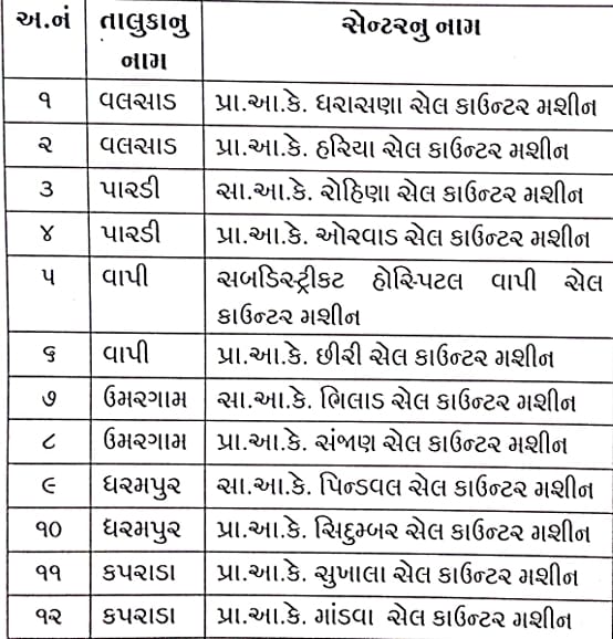 My sincere thanks to MD, DGVCL Shri Yogesh Choudhary @Y0geshCh0udhary for granting in-principle approval for Cell counter machines at the PHCs/CHCs of Valsad district from CSR funds of DGVCL. 
<a href="/pkumarias/">Pankaj Kumar</a> <a href="/vmittra/">VIPUL MITTRA</a>
@GujHFWDept <a href="/mdnhmgujarat/">Mission Director,National Health Mission,Gujarat</a>