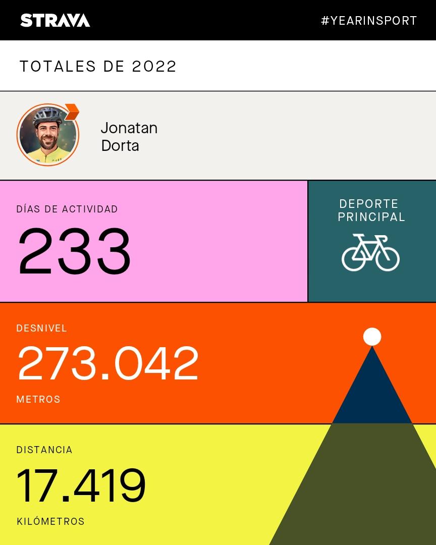 JDorMar's tweet photo. ¡Mi resumen de 2022 de #YearInSport! Aquí tienes el tuyo: https://t.co/8qsLSOqoJ7 https://t.co/ngLjKwFTnb