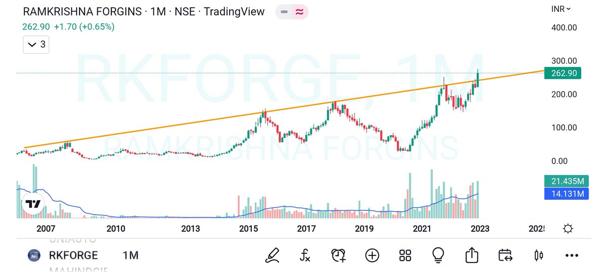 karthimaths's tweet photo. Auto Ancillary (continued)
#MahindraCIE
#RKFORGE
#TALBROSENG
#UNIAUTO
@cakunalshah1983 @RICHADICT @kuttrapali26 @AdeptMarket @charts_breakout @chartians @caniravkaria @chartmojo @_chartitude @darshanvmehta1
@dmuthuk @AmitabhJha3 @Rishikesh_ADX
@ThetaVegaCap @jitu_stock https://t.co/Dj2NvkAy8j