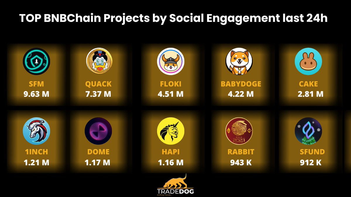 cryptoworld324's tweet photo. TOP #BNBChain Projects by Social Engagement last 24h💥💎
🥇 $SFM @safemoon
🥈 $QUACK @RichQuack
🥉 $FLOKI @RealFlokiInu
#BABYDOGE @babydoge
@PancakeSwap
@1inch
@Everdome_io
@i_am_hapi_one
@rabbit2023_
@SeedifyFund https://t.co/dG3kSVK1p0