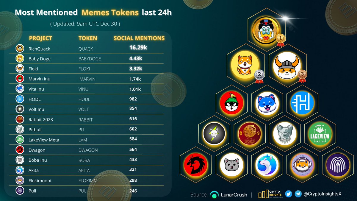 cryptoworld324's tweet photo. Most Mentioned Memes token last 24h⚡️🔥

🥇 $QUACK @RichQuack 
🥈 #BABYDOGE @babydoge
🥉 $FLOKI @RealFlokiInu
$MARVIN @Marvin_Inu
@VitaInuCoin @HODL_OFFICIAL @VoltInuOfficial @rabbit2023_ @BscPitbull @LakeviewMeta @DwagonWeborn @inu_boba @AKITA_network @FlokiMooni @Puli_Token https://t.co/n9DvUwEVoV