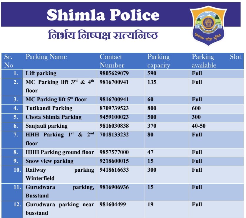 PoliceShimla's tweet photo. #ShimlaPolice 
#Parkingstatus
#31stDecember https://t.co/tXma606DZj
