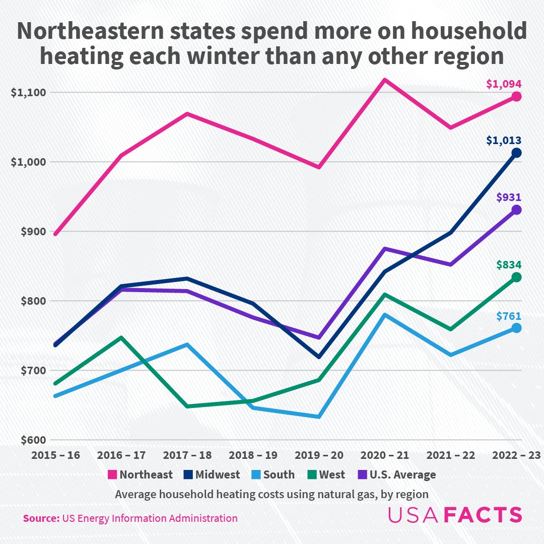 USAFacts on Twitter "Since 1999, the EIAgov has released a Winter