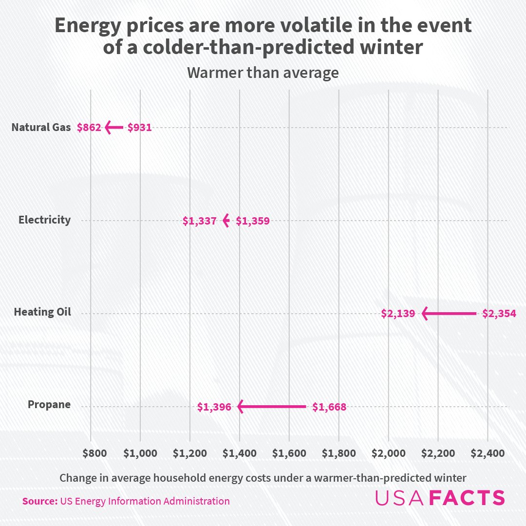 USAFacts on Twitter "Since 1999, the EIAgov has released a Winter