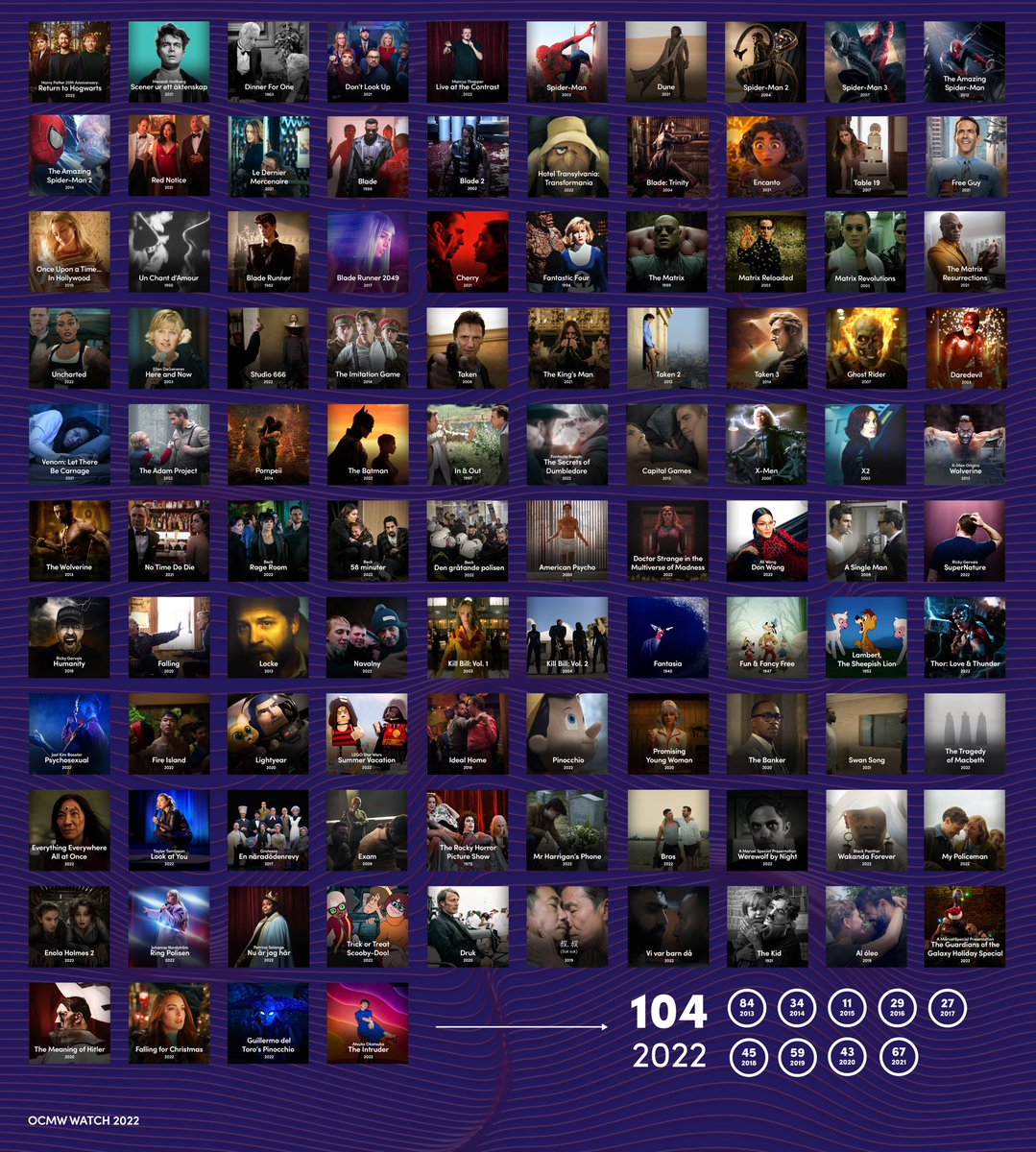 2022 - vilket filmår! Utöver de 38 filmer jag sett om under året har jag klämt in 104 filmer som jag sett för första gången! Mitt bästa filmår någonsin, helt enkelt.