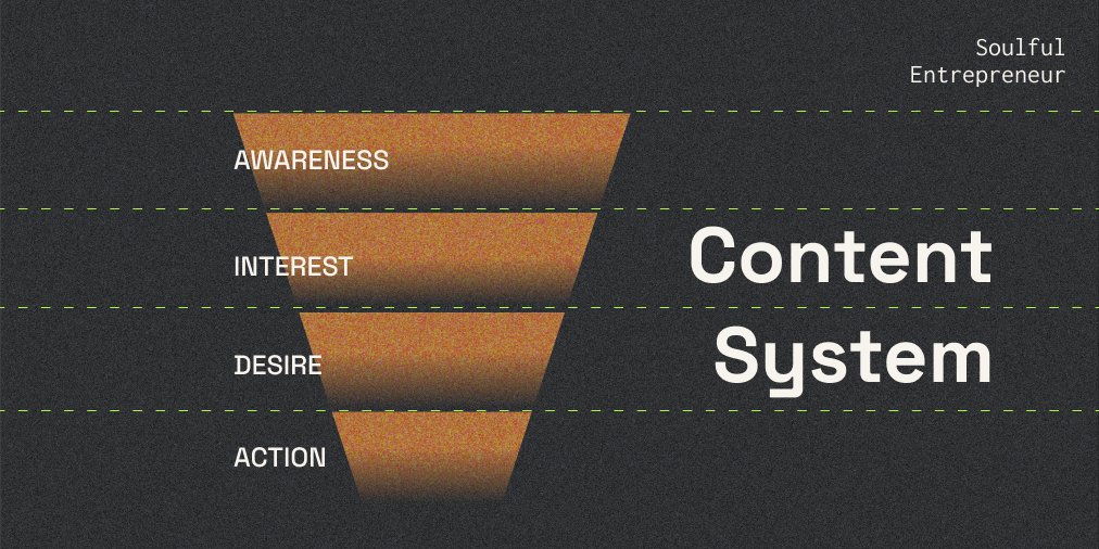matt_gray_'s tweet photo. Build a Content System Day 1

Content increases your surface area for luck.

You need to build a system to:

• Follow a content schedule
• Build content formats
• Formulate a funnel

Hit publish daily and good things happen. https://t.co/njAApqpeaG